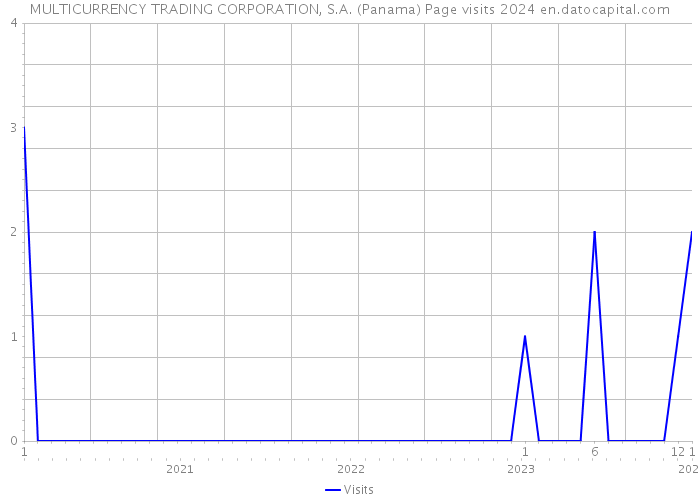 MULTICURRENCY TRADING CORPORATION, S.A. (Panama) Page visits 2024 