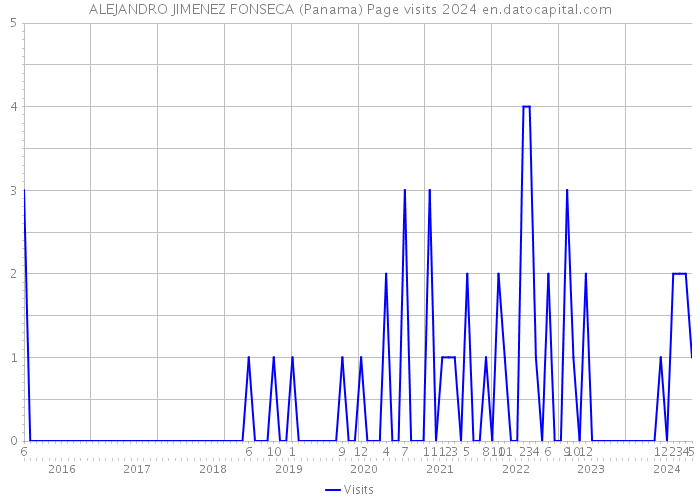 ALEJANDRO JIMENEZ FONSECA (Panama) Page visits 2024 