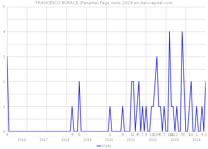 FRANCESCO BORACE (Panama) Page visits 2024 