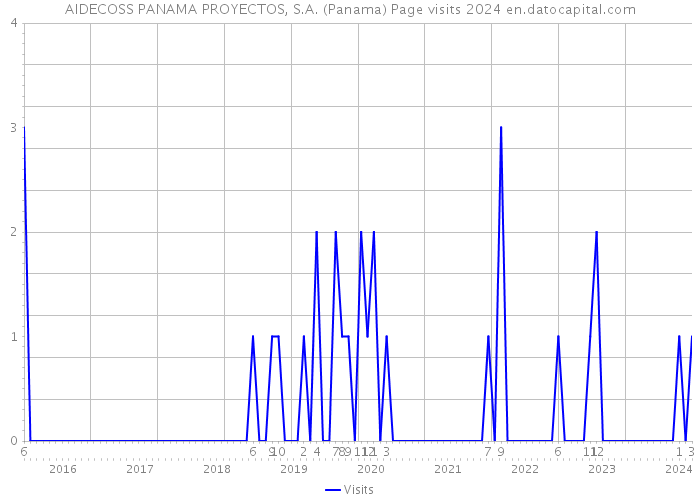 AIDECOSS PANAMA PROYECTOS, S.A. (Panama) Page visits 2024 