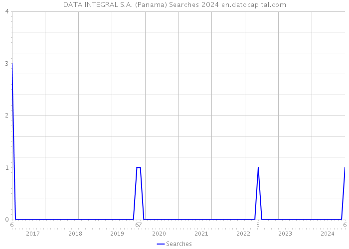 DATA INTEGRAL S.A. (Panama) Searches 2024 