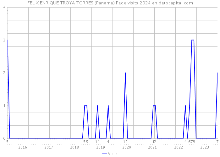 FELIX ENRIQUE TROYA TORRES (Panama) Page visits 2024 