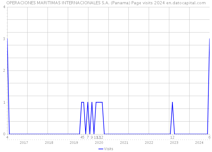 OPERACIONES MARITIMAS INTERNACIONALES S.A. (Panama) Page visits 2024 