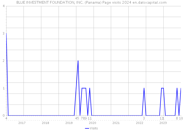 BLUE INVESTMENT FOUNDATION, INC. (Panama) Page visits 2024 