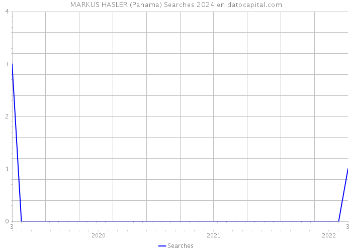 MARKUS HASLER (Panama) Searches 2024 
