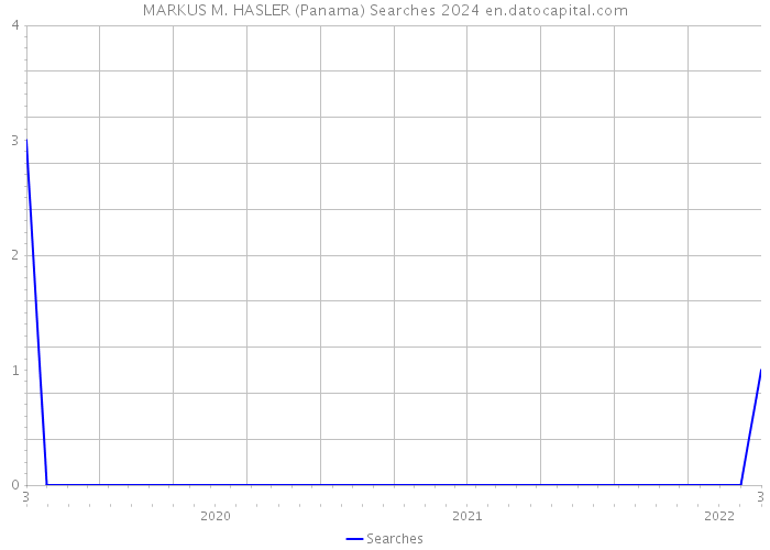 MARKUS M. HASLER (Panama) Searches 2024 
