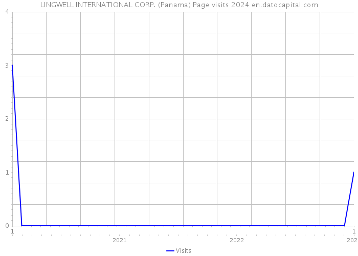 LINGWELL INTERNATIONAL CORP. (Panama) Page visits 2024 