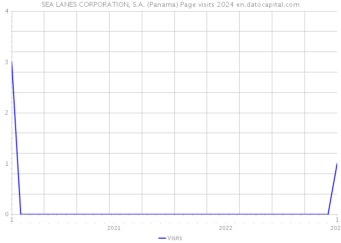 SEA LANES CORPORATION, S.A. (Panama) Page visits 2024 
