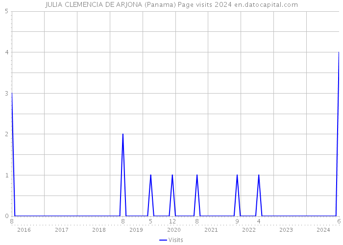 JULIA CLEMENCIA DE ARJONA (Panama) Page visits 2024 