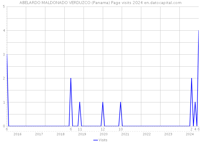 ABELARDO MALDONADO VERDUZCO (Panama) Page visits 2024 