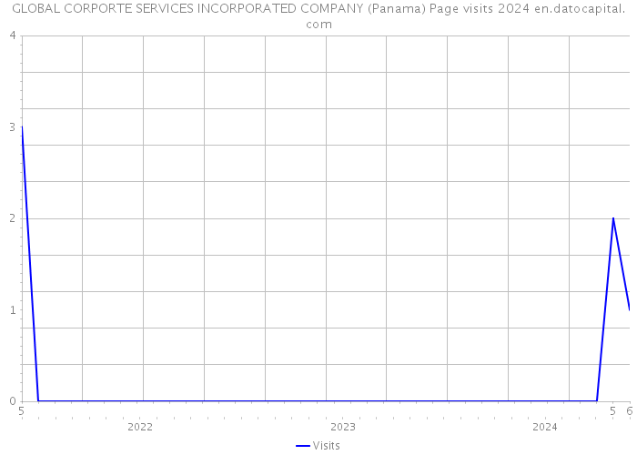 GLOBAL CORPORTE SERVICES INCORPORATED COMPANY (Panama) Page visits 2024 