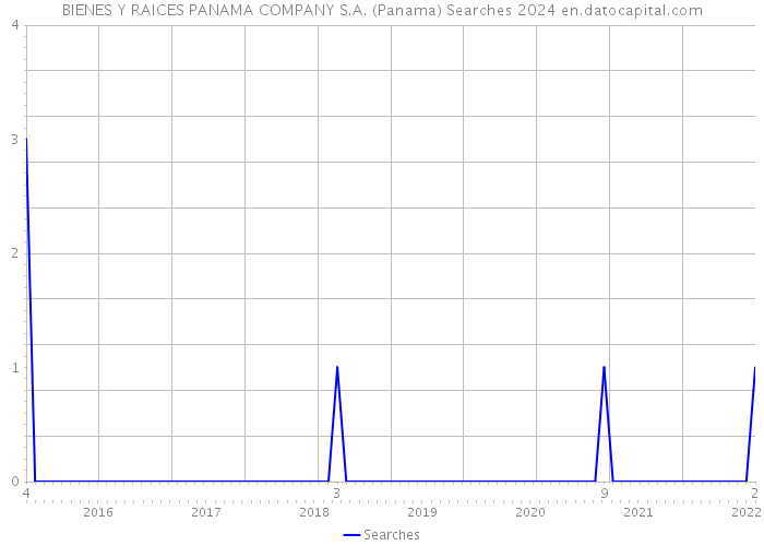 BIENES Y RAICES PANAMA COMPANY S.A. (Panama) Searches 2024 