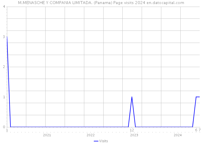M.MENASCHE Y COMPANIA LIMITADA. (Panama) Page visits 2024 