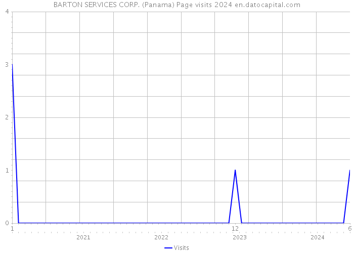 BARTON SERVICES CORP. (Panama) Page visits 2024 