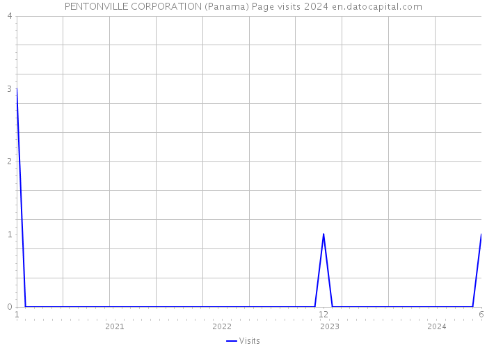 PENTONVILLE CORPORATION (Panama) Page visits 2024 