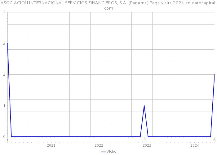 ASOCIACION INTERNACIONAL SERVICIOS FINANCIEROS, S.A. (Panama) Page visits 2024 