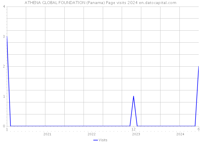 ATHENA GLOBAL FOUNDATION (Panama) Page visits 2024 