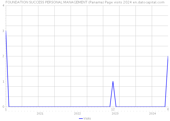 FOUNDATION SUCCESS PERSONAL MANAGEMENT (Panama) Page visits 2024 