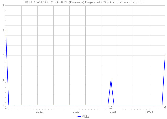 HIGHTOWN CORPORATION. (Panama) Page visits 2024 