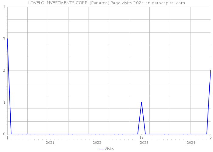 LOVELO INVESTMENTS CORP. (Panama) Page visits 2024 