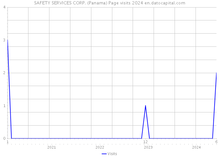 SAFETY SERVICES CORP. (Panama) Page visits 2024 