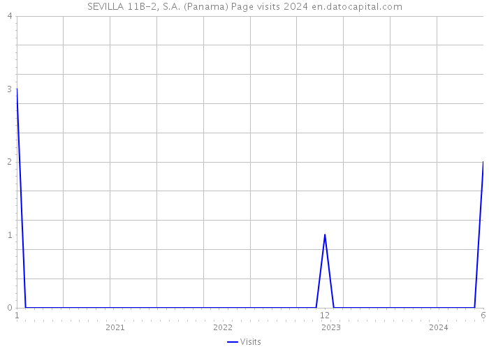 SEVILLA 11B-2, S.A. (Panama) Page visits 2024 