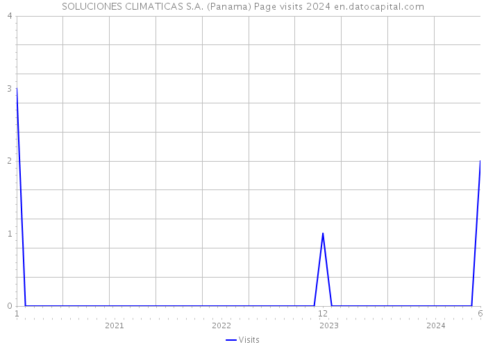 SOLUCIONES CLIMATICAS S.A. (Panama) Page visits 2024 