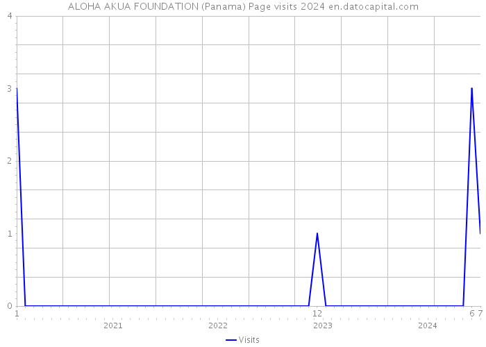 ALOHA AKUA FOUNDATION (Panama) Page visits 2024 