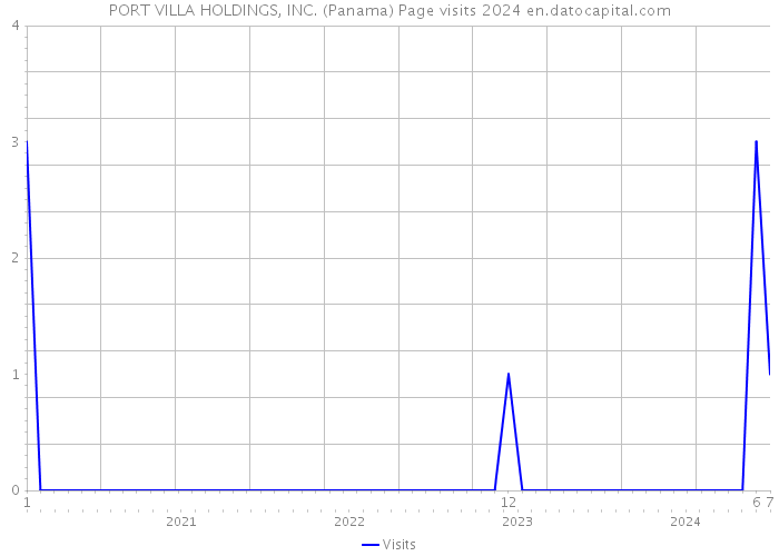 PORT VILLA HOLDINGS, INC. (Panama) Page visits 2024 