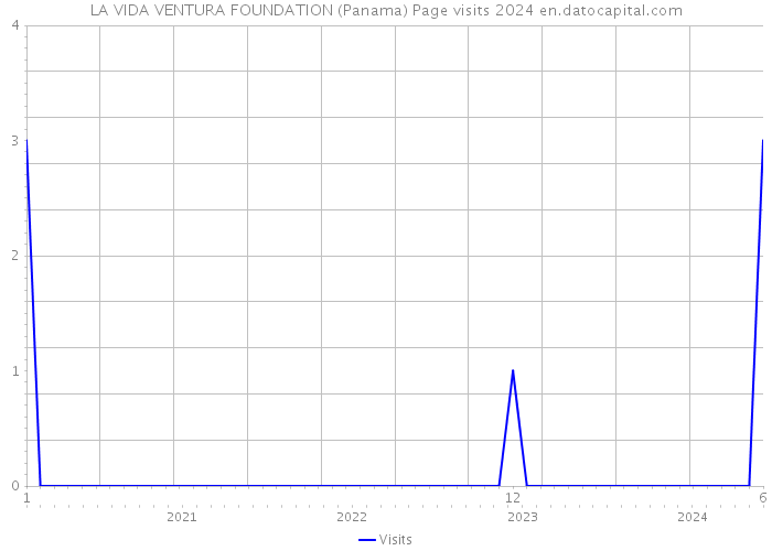 LA VIDA VENTURA FOUNDATION (Panama) Page visits 2024 