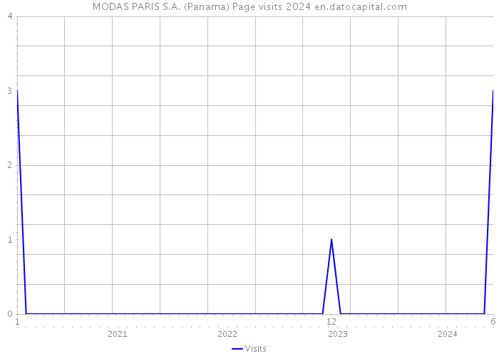 MODAS PARIS S.A. (Panama) Page visits 2024 