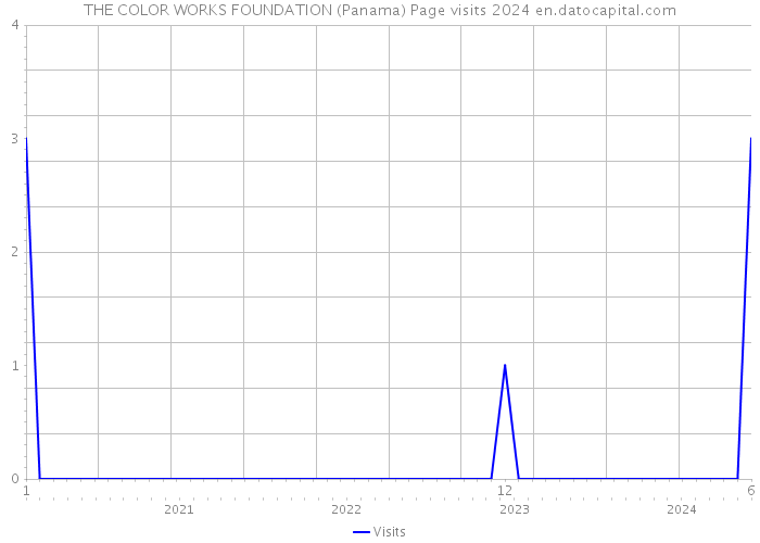 THE COLOR WORKS FOUNDATION (Panama) Page visits 2024 
