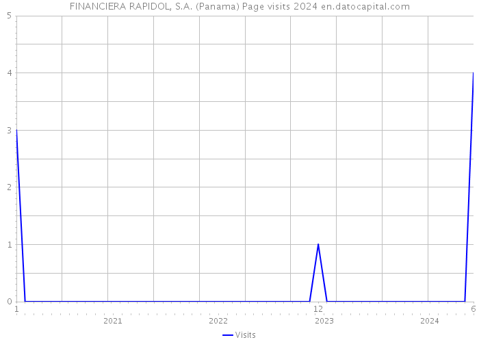 FINANCIERA RAPIDOL, S.A. (Panama) Page visits 2024 