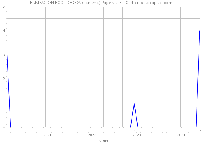 FUNDACION ECO-LOGICA (Panama) Page visits 2024 