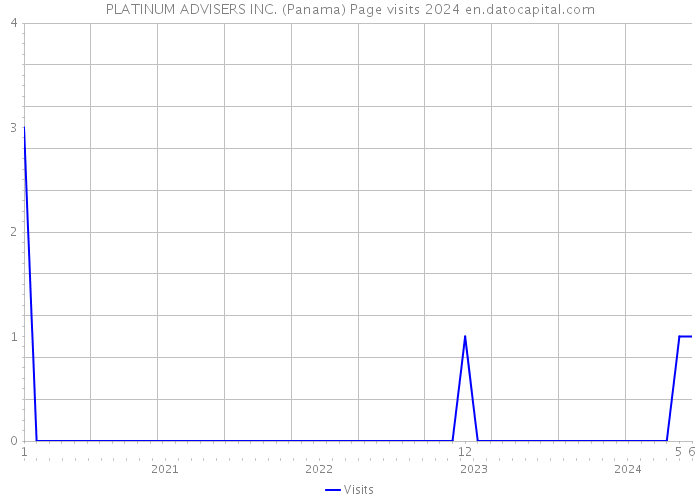PLATINUM ADVISERS INC. (Panama) Page visits 2024 
