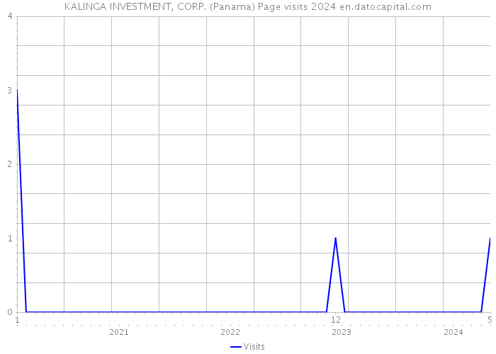 KALINGA INVESTMENT, CORP. (Panama) Page visits 2024 