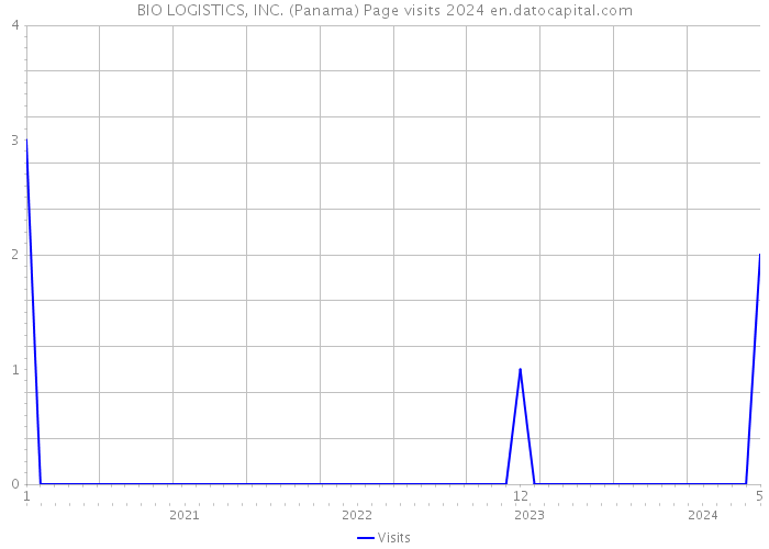 BIO LOGISTICS, INC. (Panama) Page visits 2024 