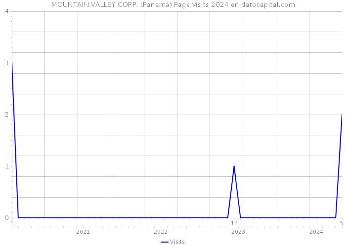 MOUNTAIN VALLEY CORP. (Panama) Page visits 2024 
