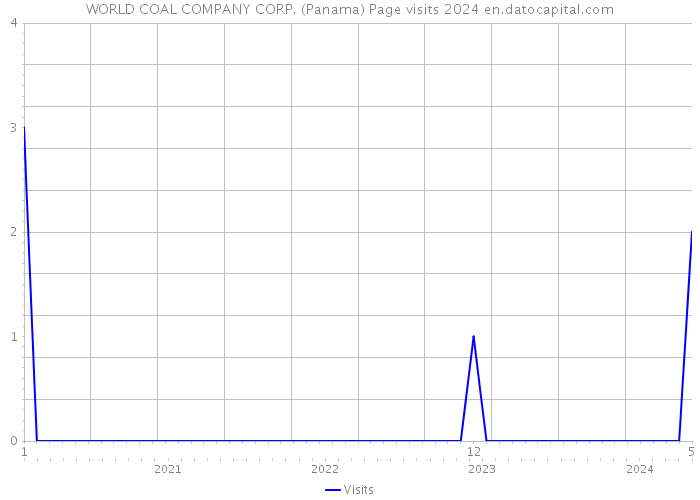 WORLD COAL COMPANY CORP. (Panama) Page visits 2024 
