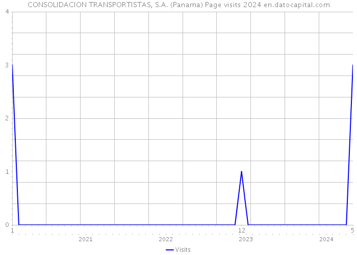 CONSOLIDACION TRANSPORTISTAS, S.A. (Panama) Page visits 2024 