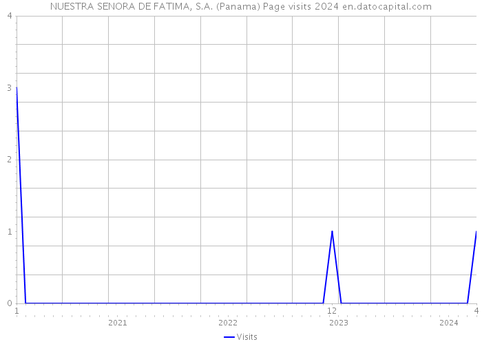 NUESTRA SENORA DE FATIMA, S.A. (Panama) Page visits 2024 