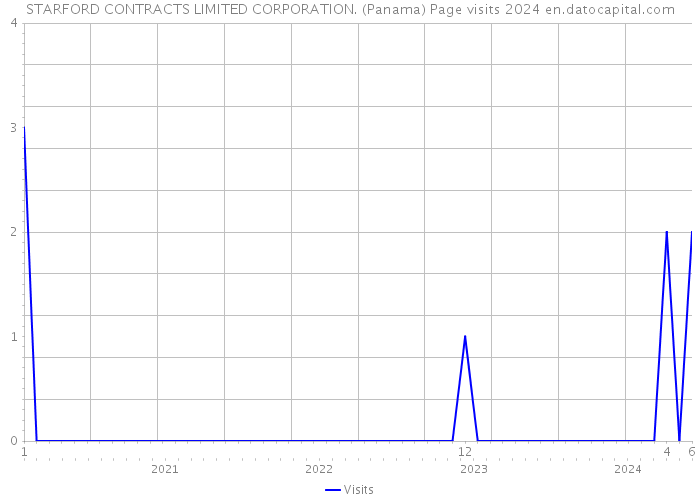 STARFORD CONTRACTS LIMITED CORPORATION. (Panama) Page visits 2024 