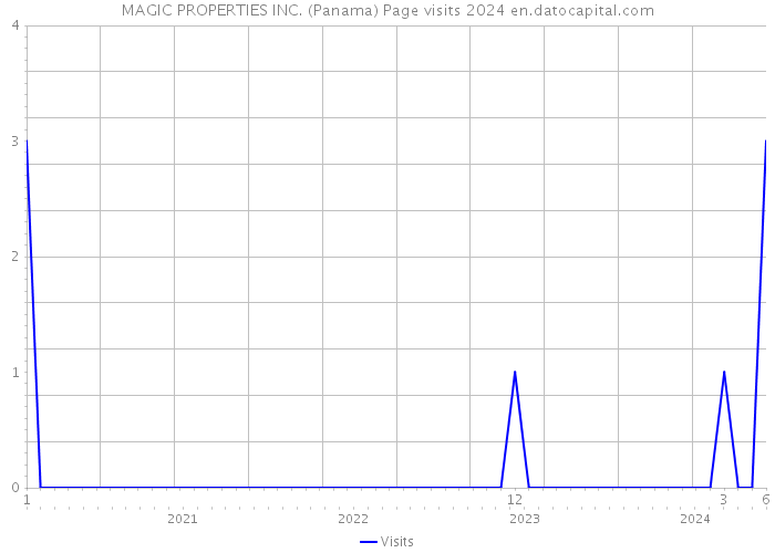 MAGIC PROPERTIES INC. (Panama) Page visits 2024 