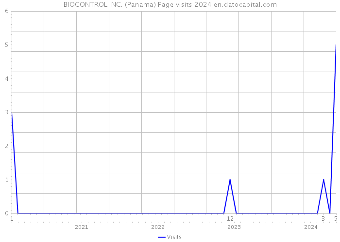 BIOCONTROL INC. (Panama) Page visits 2024 