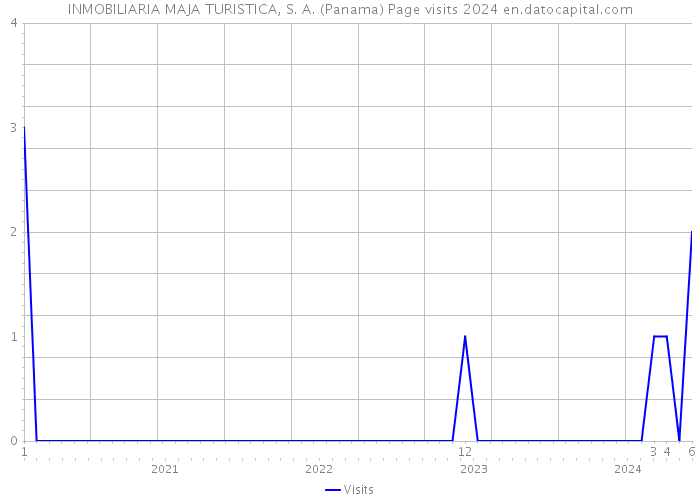 INMOBILIARIA MAJA TURISTICA, S. A. (Panama) Page visits 2024 