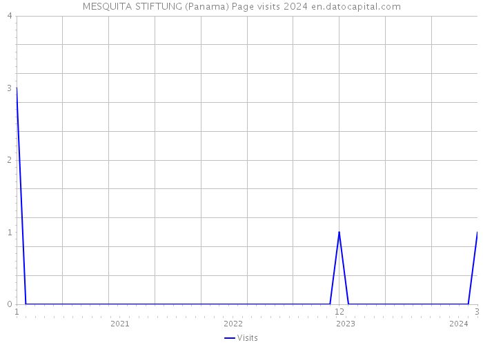 MESQUITA STIFTUNG (Panama) Page visits 2024 