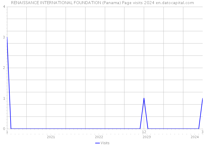 RENAISSANCE INTERNATIONAL FOUNDATION (Panama) Page visits 2024 