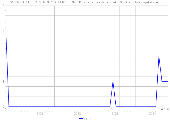 SOCIEDAD DE CONTROL Y SUPERVISION INC. (Panama) Page visits 2024 