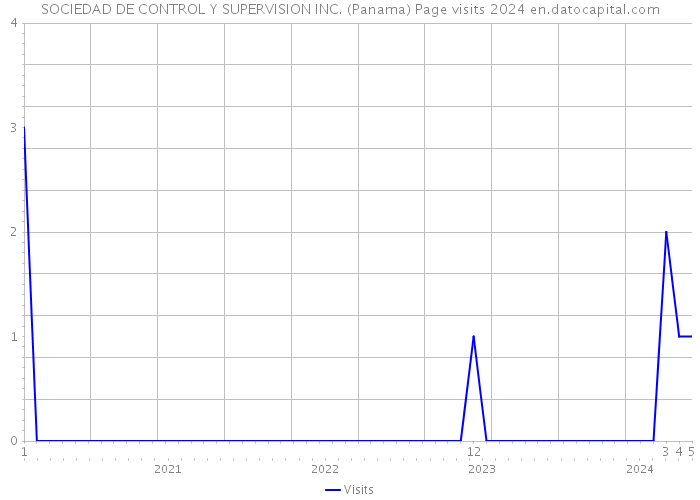 SOCIEDAD DE CONTROL Y SUPERVISION INC. (Panama) Page visits 2024 
