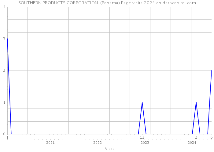 SOUTHERN PRODUCTS CORPORATION. (Panama) Page visits 2024 